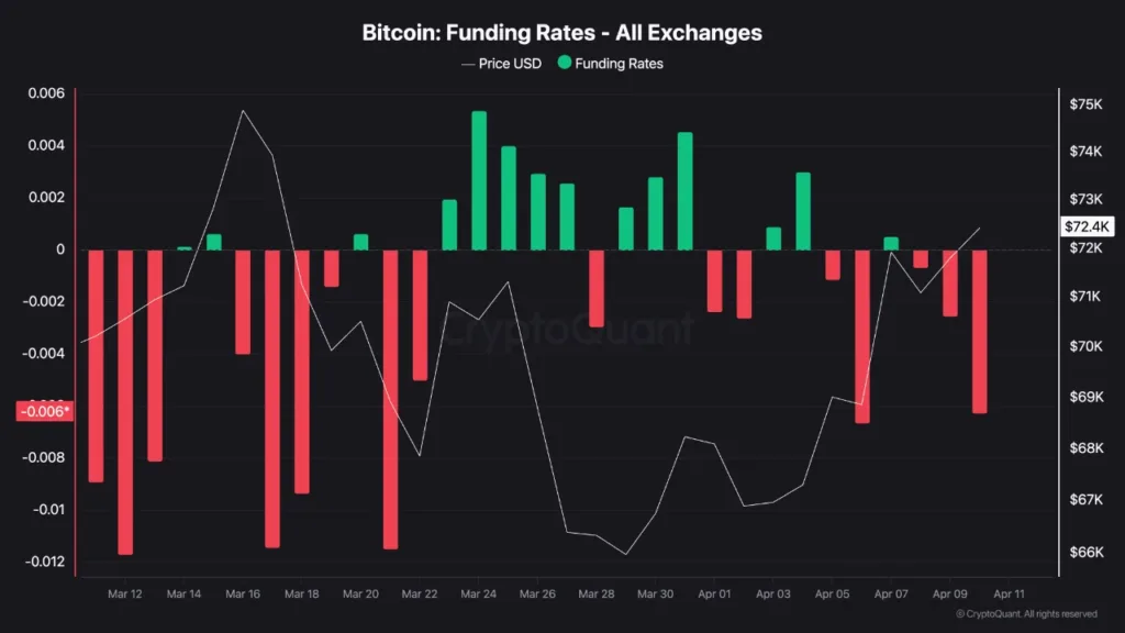 Bitcoin tops $73K as exchange outflows return and bearish bets build Source: CryptoQuant