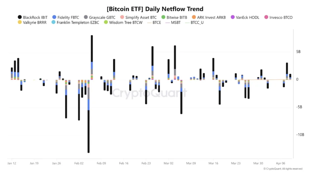 Bitcoin tops $73K as exchange outflows return and bearish bets build Source: CryptoQuant