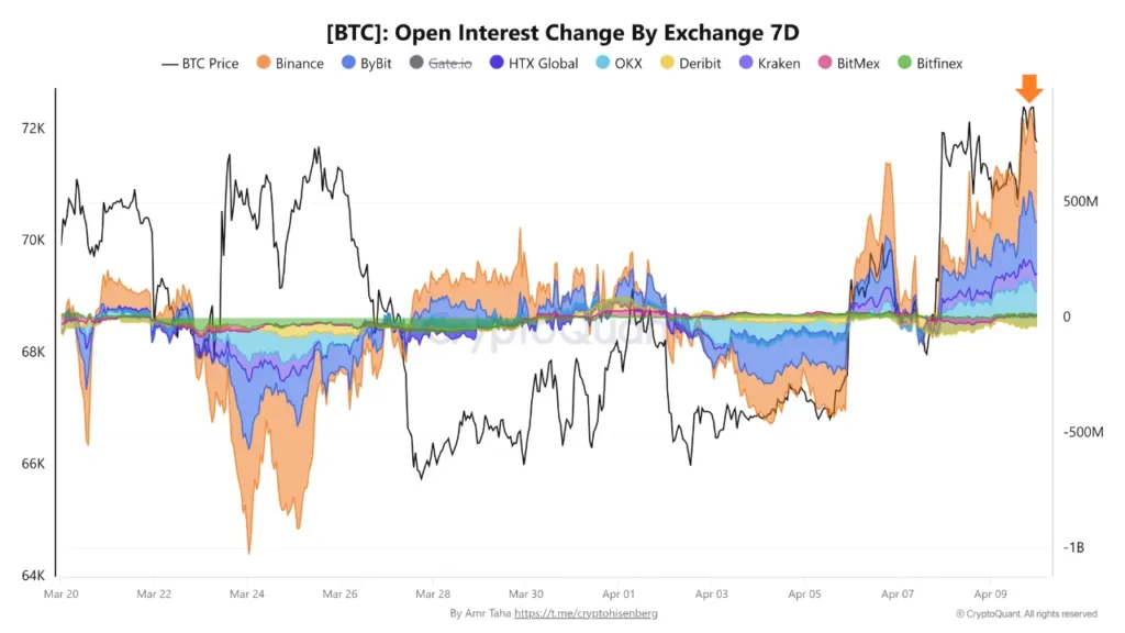 Bitcoin tops $73K as exchange outflows return and bearish bets build Source: CryptoQuant