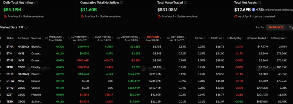 Ethereum ETFs attract $85.19Mn as net assets hit $12.69B Ethereum ETFs attract $85.19Mn as net assets hit $12.69B